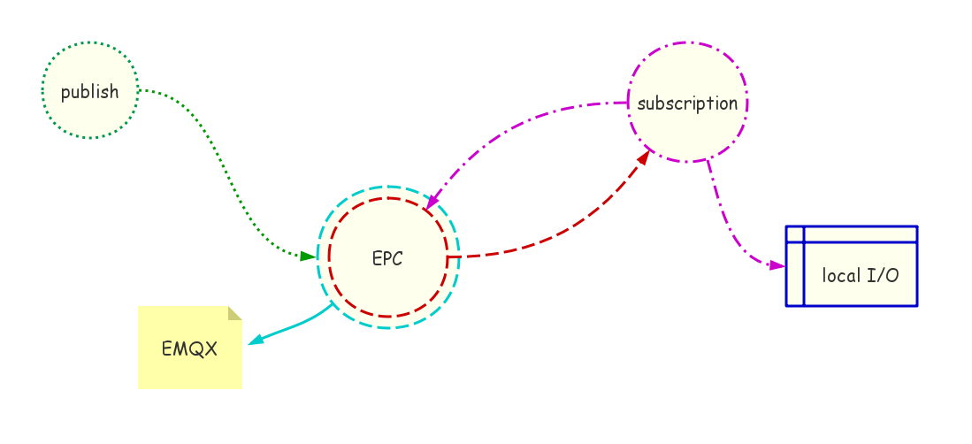 EMQ-消息服务器架构